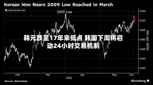 韩元跌至17年来低点 韩国下周将启动24小时交易机制
