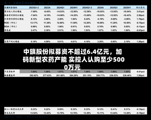 中旗股份拟募资不超过6.4亿元，加码新型农药产能 实控人认购至少5000万元