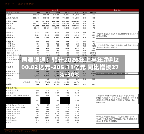 国泰海通:预计2026年上半年净利200.03亿元-205.11亿元 同比增长27%-30%-第2张图片