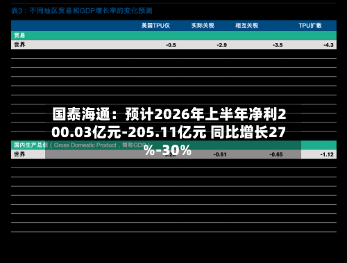 国泰海通:预计2026年上半年净利200.03亿元-205.11亿元 同比增长27%-30%