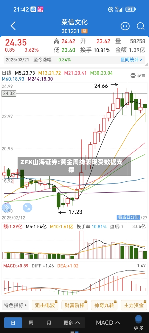 ZFX山海证券:黄金周线表现受数据支撑