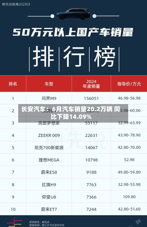 长安汽车:6月汽车销量20.2万辆 同比下降14.09%