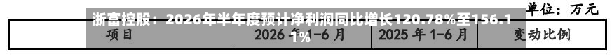 浙富控股:2026年半年度预计净利润同比增长120.78%至156.11%