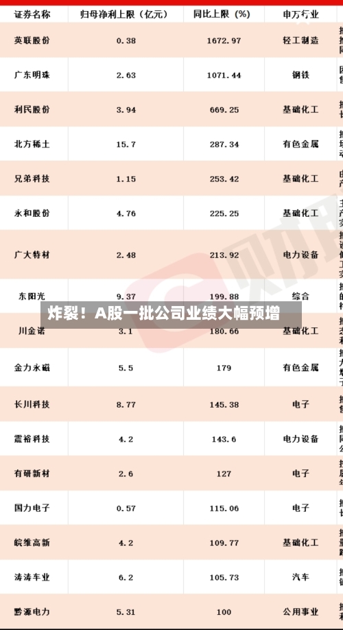 炸裂！A股一批公司业绩大幅预增