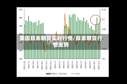 美国尿素期货实时行情/尿素期货行情走势