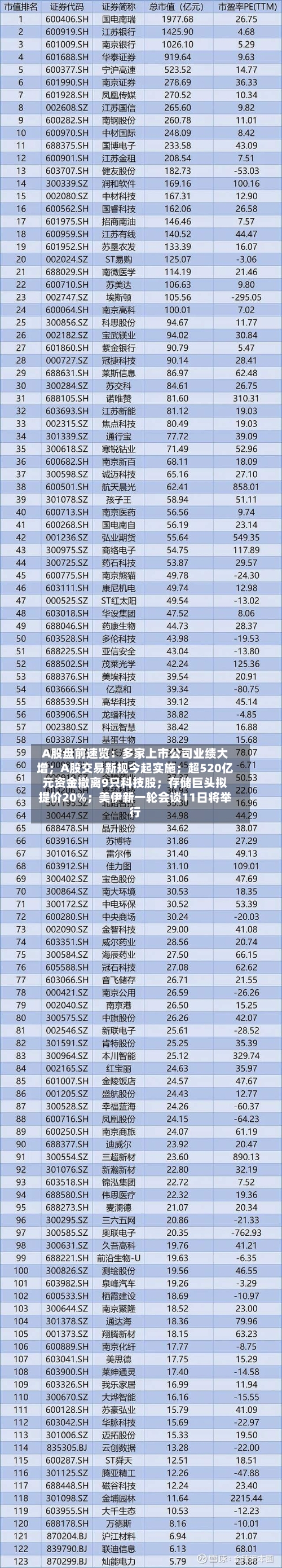A股盘前速览：多家上市公司业绩大增；A股交易新规今起实施；超520亿元资金撤离9只科技股；存储巨头拟提价20%；美伊新一轮会谈11日将举行-第3张图片