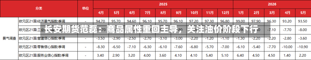 长安期货范磊：商品属性重回主导，关注油价阶段下行-第2张图片