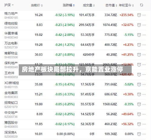 房地产板块局部拉升，京能置业涨停-第2张图片