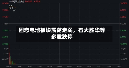 固态电池板块震荡走弱，石大胜华等多股跌停-第2张图片
