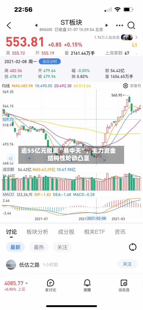 逾55亿元撤离“易中天”,主力资金结构性轮动凸显