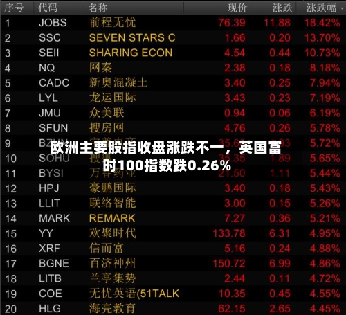 欧洲主要股指收盘涨跌不一，英国富时100指数跌0.26%-第2张图片