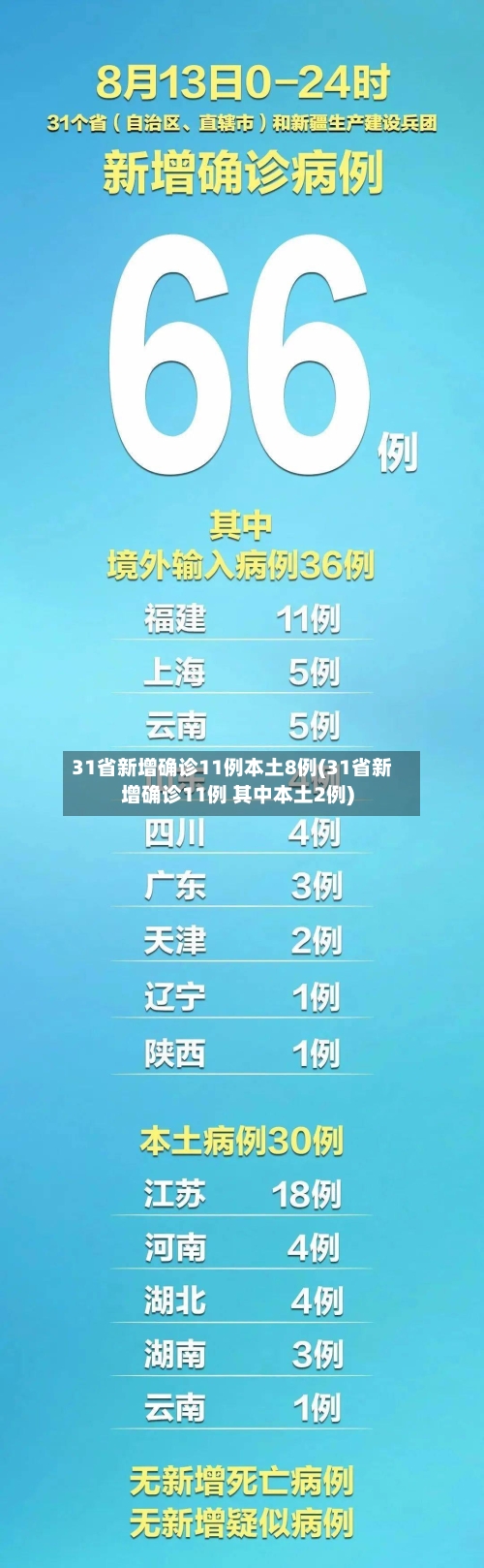 31省新增确诊11例本土8例(31省新增确诊11例 其中本土2例)