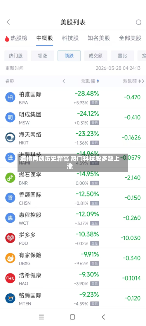 道指再创历史新高 热门科技股多数上涨
