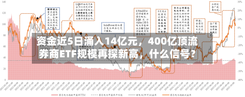 资金近5日涌入14亿元	，400亿顶流券商ETF规模再探新高，什么信号？-第2张图片