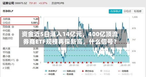 资金近5日涌入14亿元，400亿顶流券商ETF规模再探新高，什么信号？-第3张图片