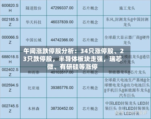午间涨跌停股分析:34只涨停股、23只跌停股,半导体板块走强,瑞芯微、有研硅等涨停