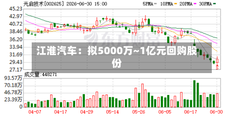 江淮汽车:拟5000万~1亿元回购股份-第2张图片