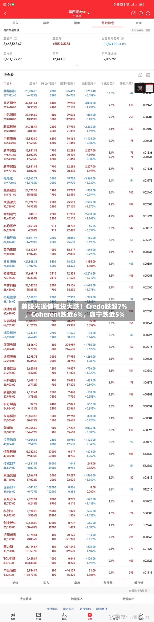 美股光通信板块大跌!Credo跌超7%,Coherent跌近6%,康宁跌近5%