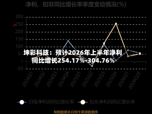 坤彩科技:预计2026年上半年净利同比增长254.17%-304.76%