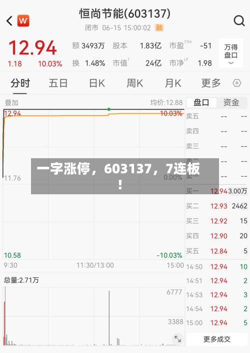 一字涨停	，603137，7连板！-第2张图片
