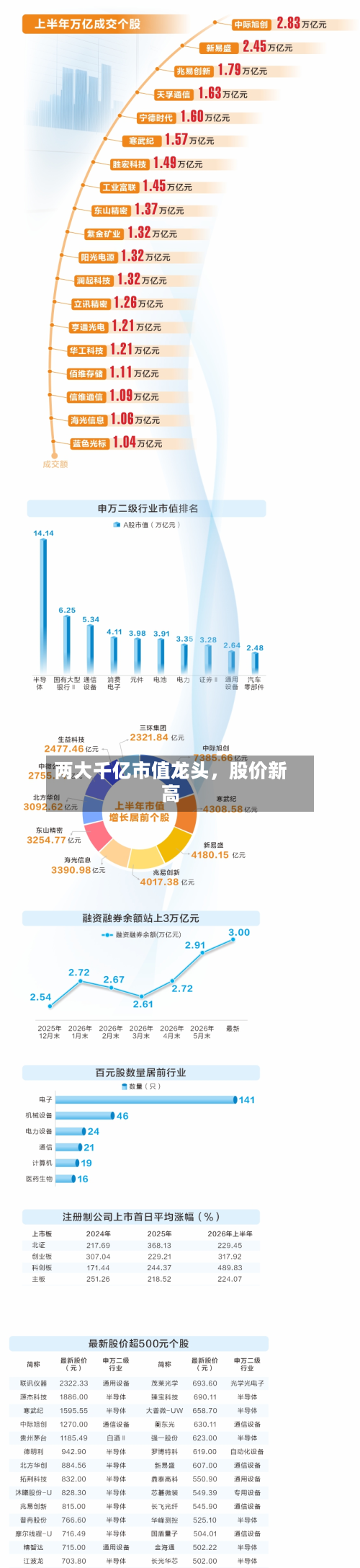 两大千亿市值龙头	，股价新高-第2张图片