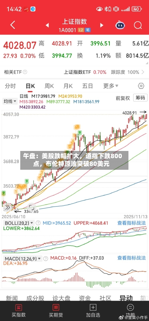 午盘：美股跌幅扩大	，道指下跌800点，布伦特原油突破80美元-第2张图片