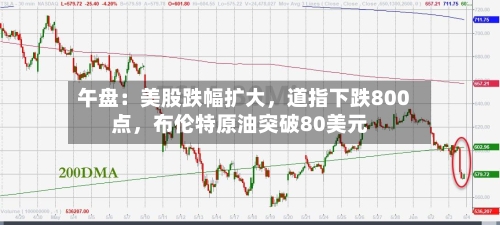午盘：美股跌幅扩大，道指下跌800点	，布伦特原油突破80美元-第3张图片