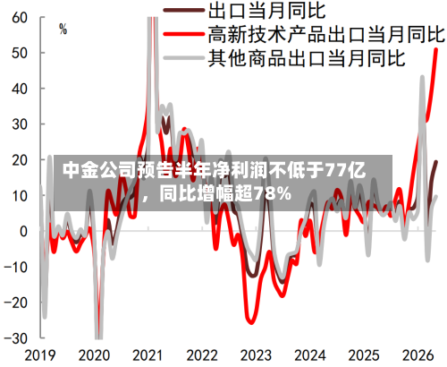 中金公司预告半年净利润不低于77亿,同比增幅超78%