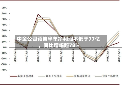 中金公司预告半年净利润不低于77亿，同比增幅超78%-第2张图片