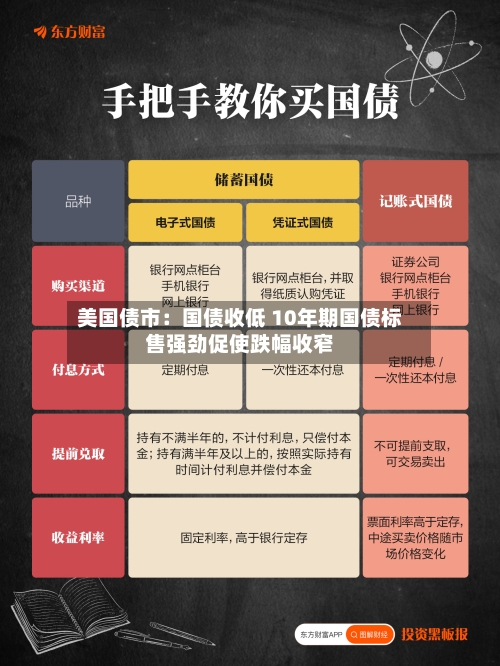 美国债市:国债收低 10年期国债标售强劲促使跌幅收窄-第2张图片