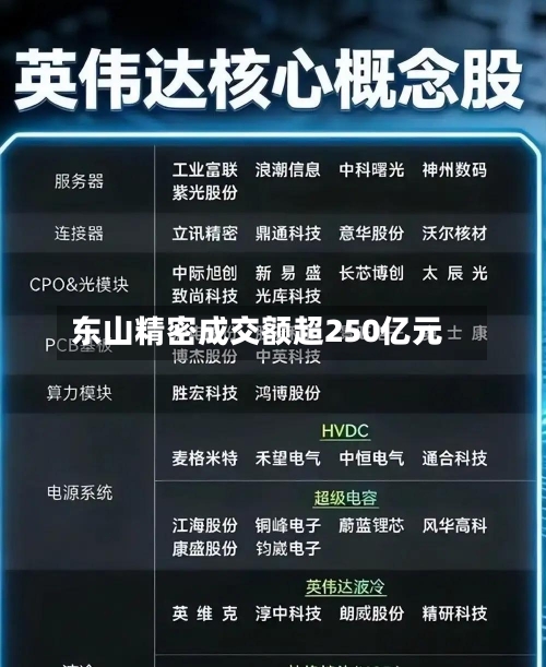 东山精密成交额超250亿元