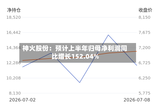 神火股份：预计上半年归母净利润同比增长152.04%