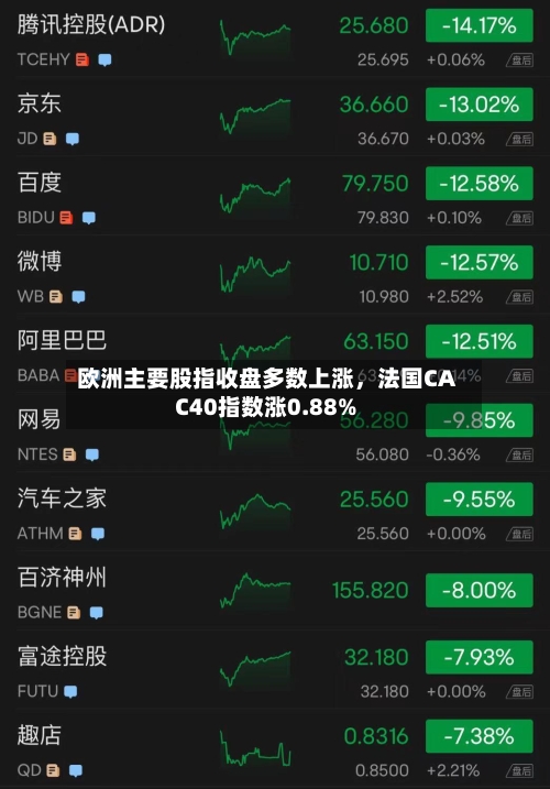 欧洲主要股指收盘多数上涨，法国CAC40指数涨0.88%-第2张图片