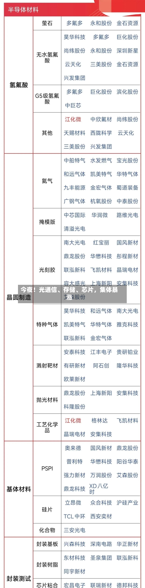 今夜！光通信、存储、芯片，集体暴涨-第2张图片