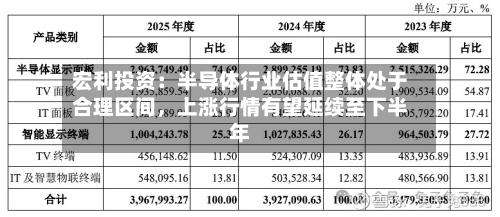 宏利投资：半导体行业估值整体处于合理区间，上涨行情有望延续至下半年